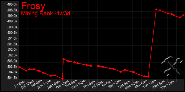 Last 31 Days Graph of Frosy