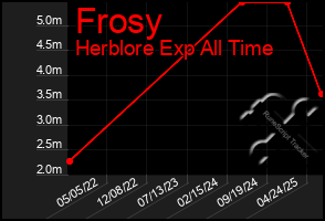 Total Graph of Frosy