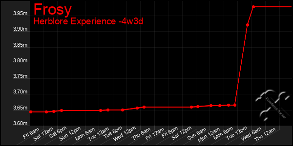Last 31 Days Graph of Frosy