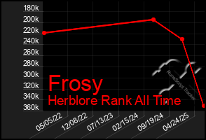 Total Graph of Frosy