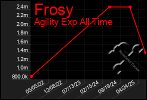 Total Graph of Frosy