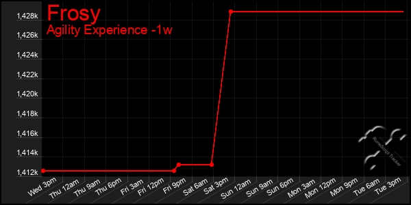 Last 7 Days Graph of Frosy