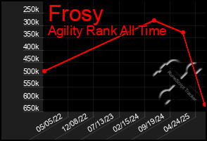 Total Graph of Frosy