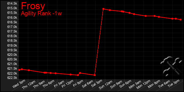 Last 7 Days Graph of Frosy