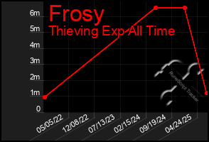Total Graph of Frosy