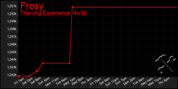 Last 31 Days Graph of Frosy