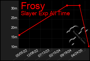 Total Graph of Frosy