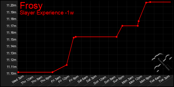 Last 7 Days Graph of Frosy