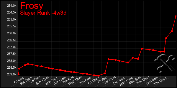 Last 31 Days Graph of Frosy