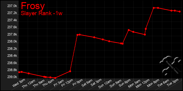 Last 7 Days Graph of Frosy