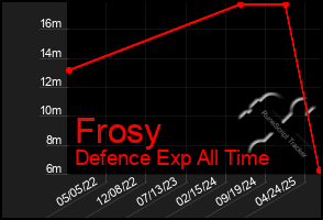 Total Graph of Frosy