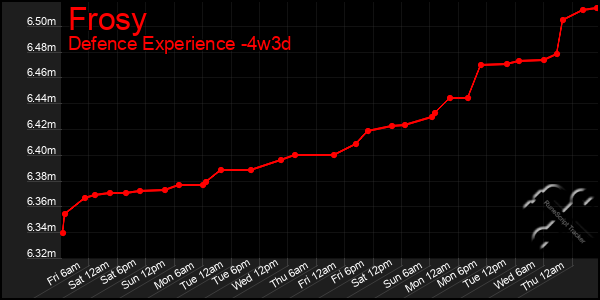Last 31 Days Graph of Frosy