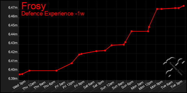Last 7 Days Graph of Frosy