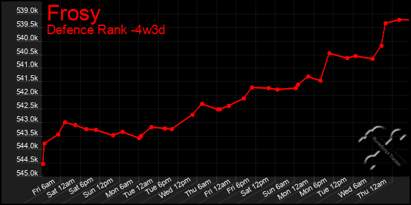 Last 31 Days Graph of Frosy