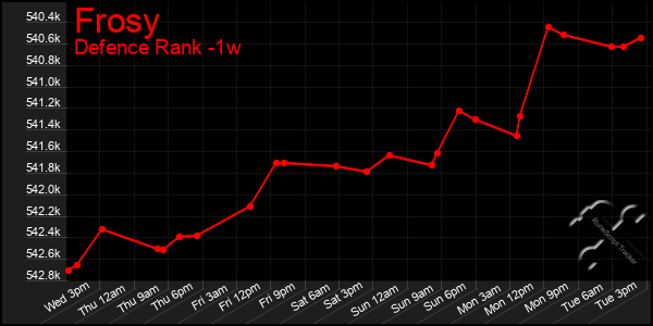 Last 7 Days Graph of Frosy