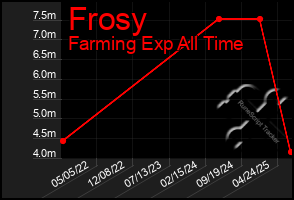 Total Graph of Frosy