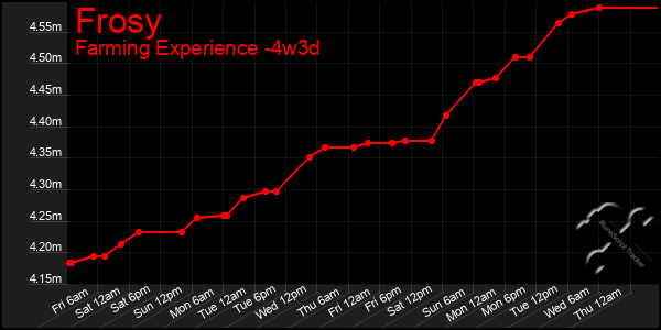 Last 31 Days Graph of Frosy