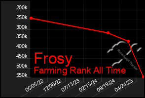 Total Graph of Frosy