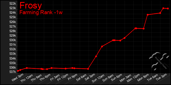Last 7 Days Graph of Frosy