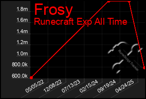 Total Graph of Frosy