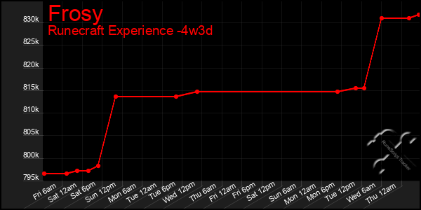 Last 31 Days Graph of Frosy