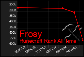 Total Graph of Frosy