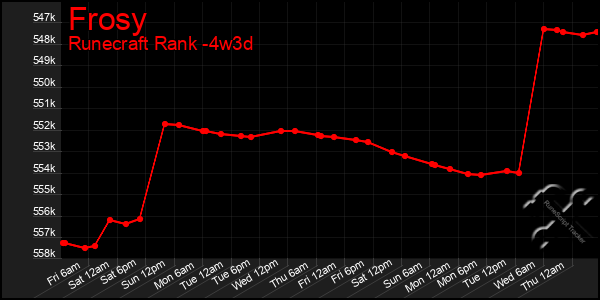 Last 31 Days Graph of Frosy