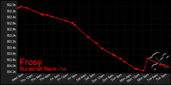 Last 7 Days Graph of Frosy