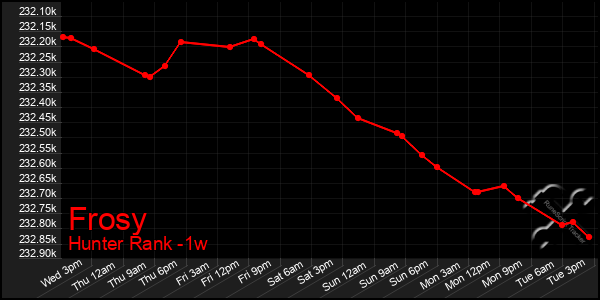 Last 7 Days Graph of Frosy