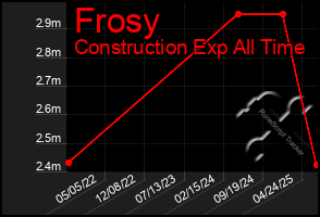 Total Graph of Frosy