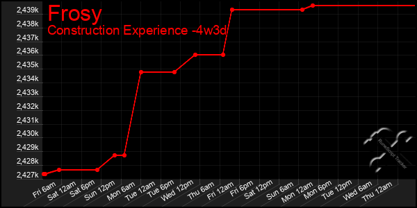 Last 31 Days Graph of Frosy