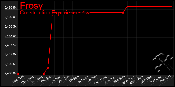 Last 7 Days Graph of Frosy
