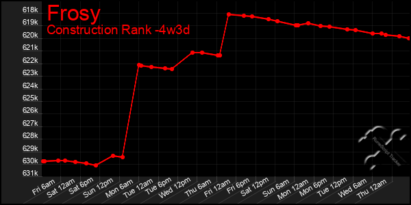 Last 31 Days Graph of Frosy