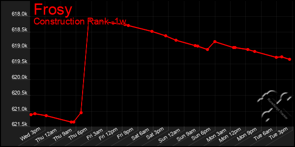 Last 7 Days Graph of Frosy