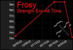 Total Graph of Frosy
