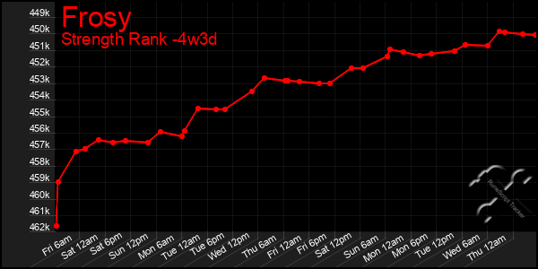 Last 31 Days Graph of Frosy
