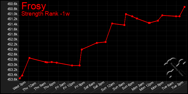 Last 7 Days Graph of Frosy