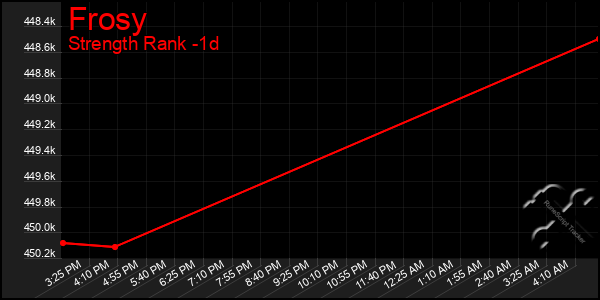Last 24 Hours Graph of Frosy