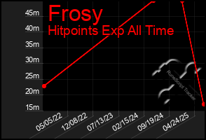 Total Graph of Frosy