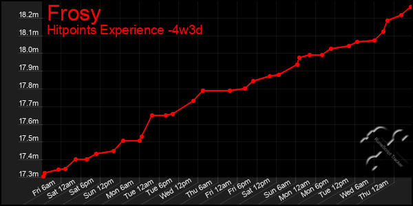 Last 31 Days Graph of Frosy