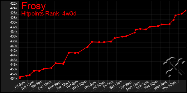 Last 31 Days Graph of Frosy