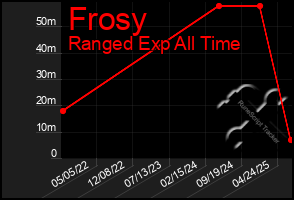 Total Graph of Frosy