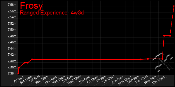 Last 31 Days Graph of Frosy