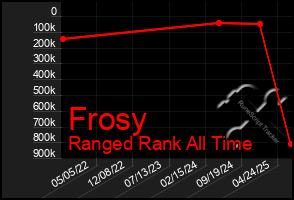 Total Graph of Frosy