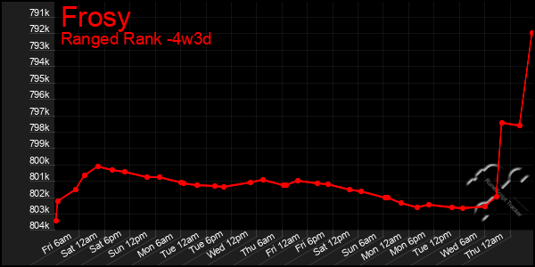 Last 31 Days Graph of Frosy