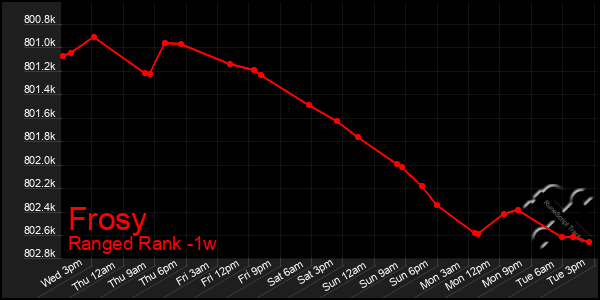 Last 7 Days Graph of Frosy