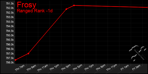 Last 24 Hours Graph of Frosy