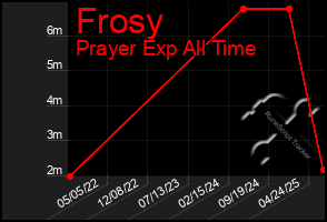 Total Graph of Frosy