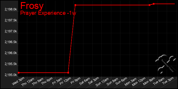 Last 7 Days Graph of Frosy