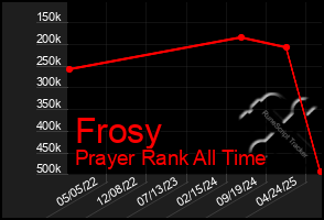 Total Graph of Frosy